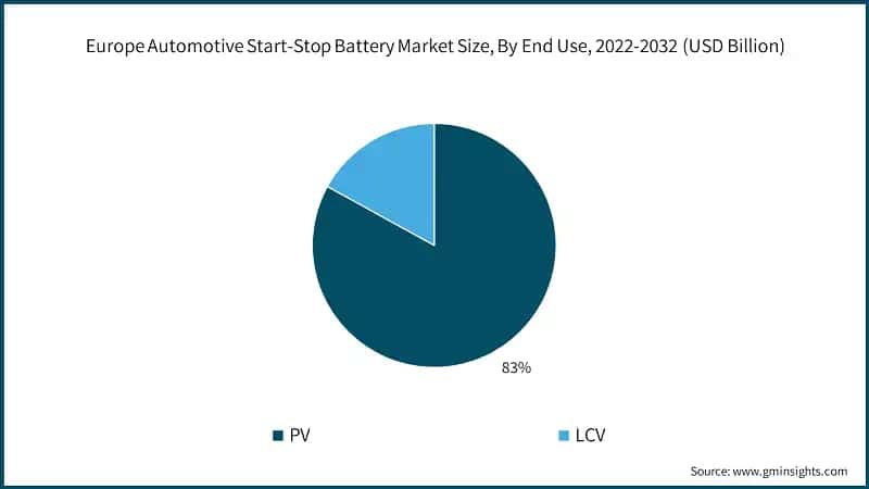 Europe Automotive Start-Stop Battery Market Size, By End Use, 2022-2032 (USD Billion)