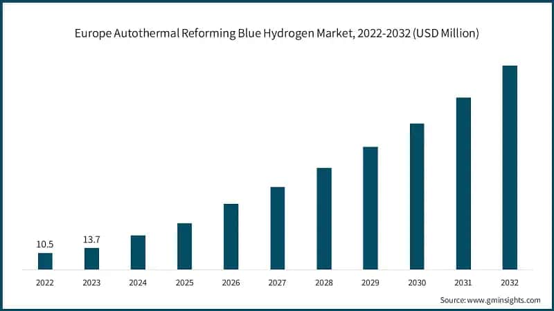 Europe Autothermal Reforming Blue Hydrogen Market, 2022-2032 (USD Million)