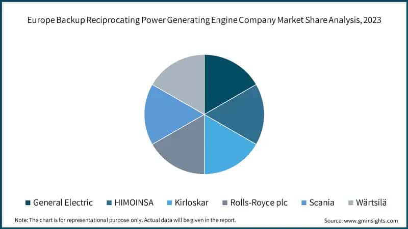 Europe Backup Reciprocating Power Generating Engine Company Market Share Analysis, 2023