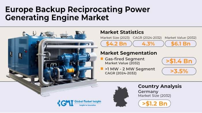 Europe Backup Reciprocating Power Generating Engine Market