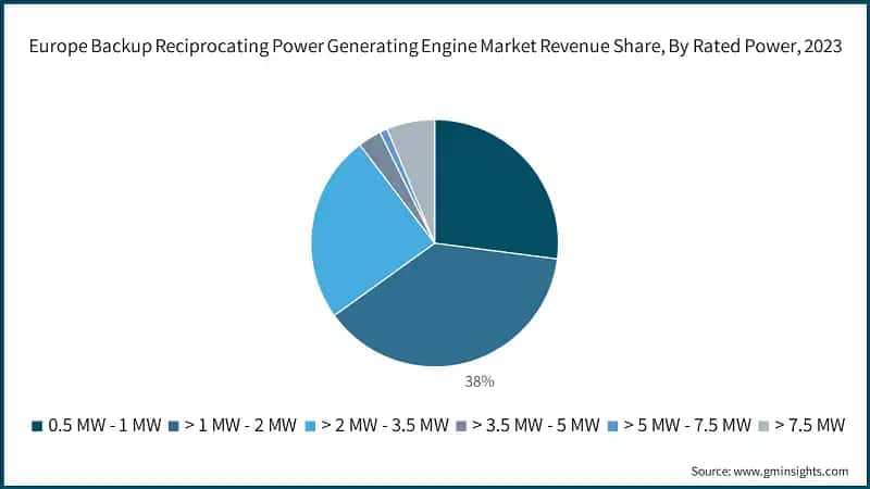 Europe Backup Reciprocating Power Generating Engine Market Revenue Share, By Rated Power, 2023