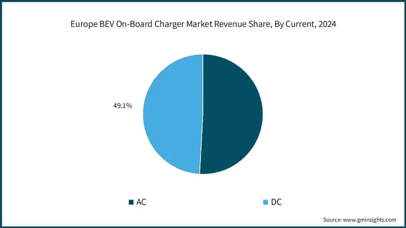Europe BEV On-Board Charger Market Revenue Share, By Current, 2024