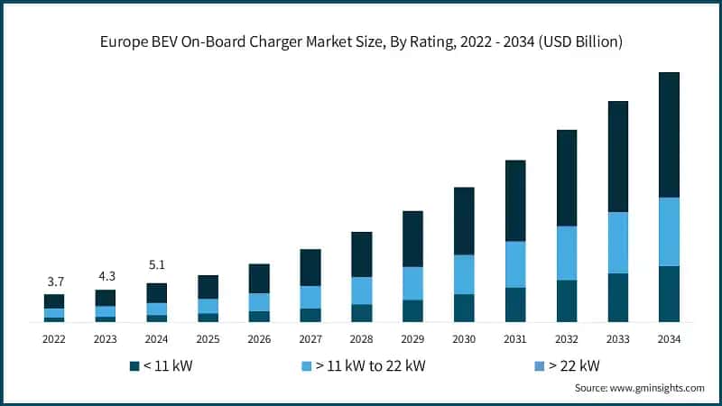 Europe BEV On-Board Charger Market Size, By Rating, 2022 - 2034 (USD Billion)