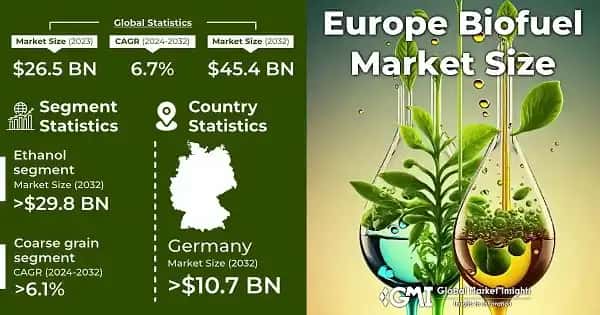 Europe Biofuel Market