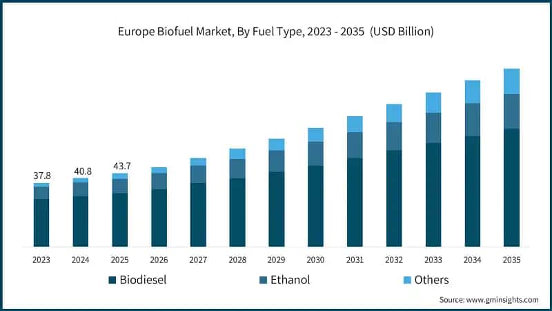 Europe Biofuel Market, By Fuel Type, 2023 - 2035  (USD Billion)