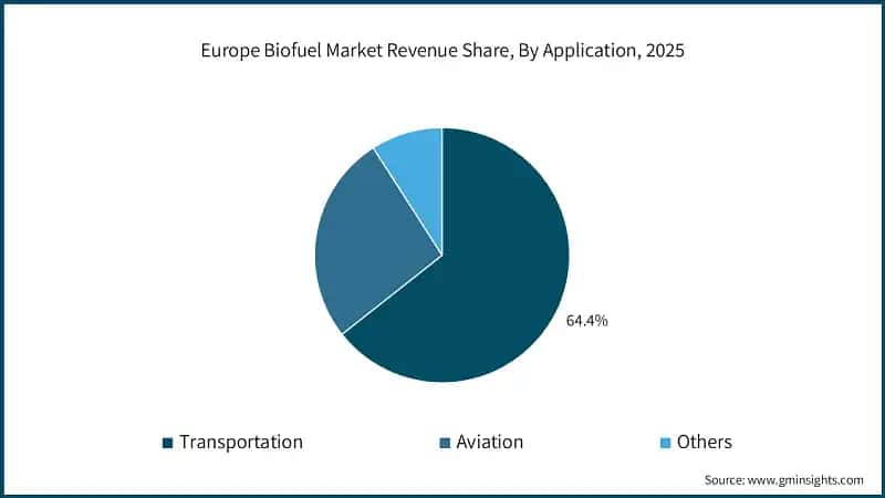 Europe Biofuel Market Revenue Share, By Application, 2025