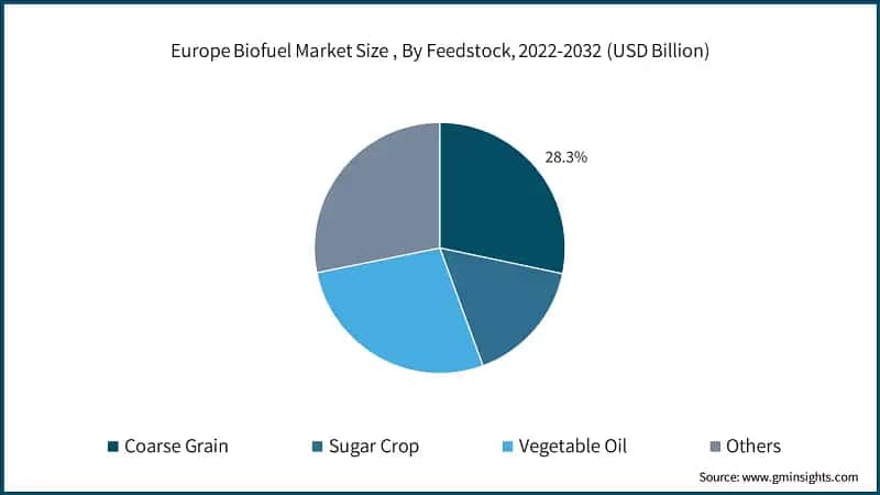Europe Biofuel Market Size, By Feedstock, 2022-2032 (USD Billion)