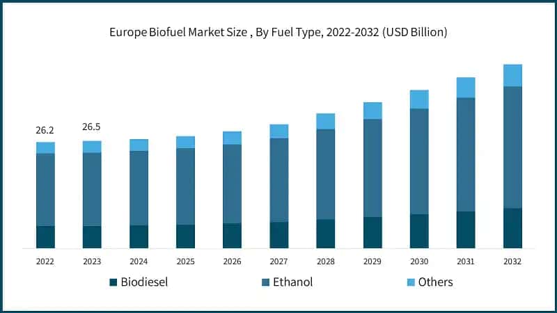 Europe Biofuel Market Size, By Fuel Type, 2022-2032 (USD Billion)