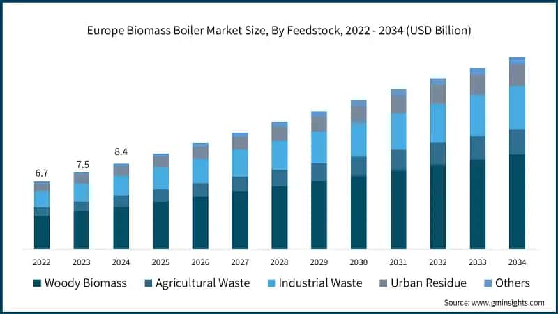 Europe Biomass Boiler Market Size, By Feedstock, 2022 - 2034 (USD Billion)
