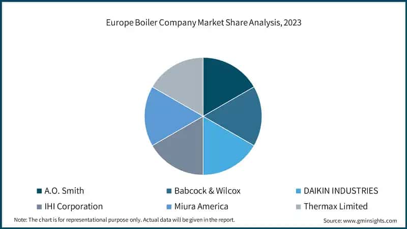 Europe Boiler Company Market Share Analysis, 2023