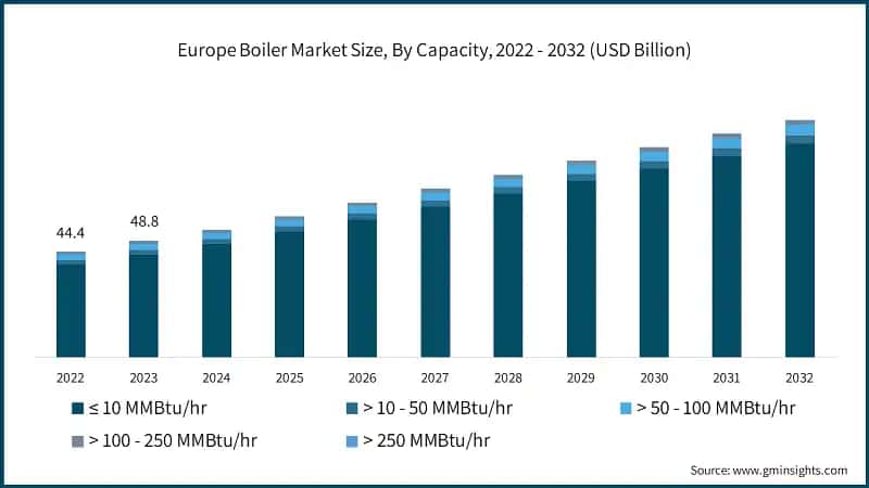 Europe Boiler Market Size, By Capacity, 2022 - 2032 (USD Billion)
