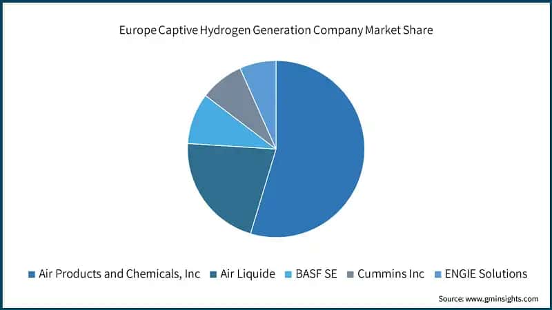 Europe Captive Hydrogen Generation Company Market Share