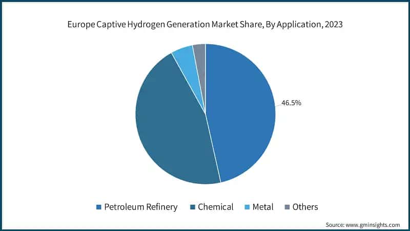 Europe Captive Hydrogen Generation Market Share, By Application, 2023
