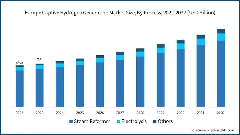 Europe Captive Hydrogen Generation Market Size, By Process, 2022-2032 (USD Billion)