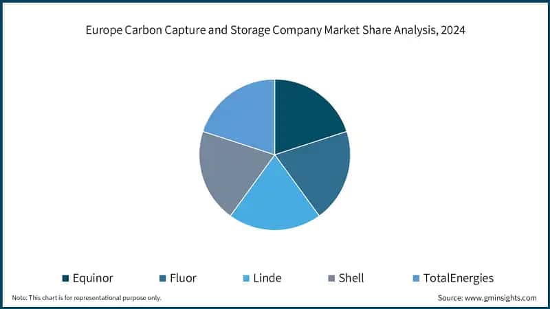 Europe Carbon Capture and Storage Company Market Share Analysis, 2024