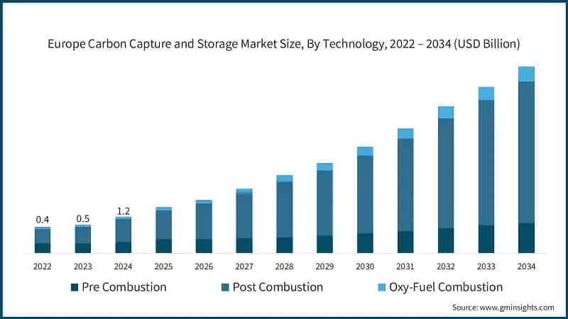 Europe Carbon Capture and Storage Market Size, By Technology, 2022 – 2034 (USD Billion)