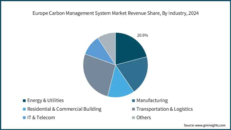 Umsatzanteil des europäischen Marktes für Kohlenstoffmanagement-Systeme, nach Branche, 2024