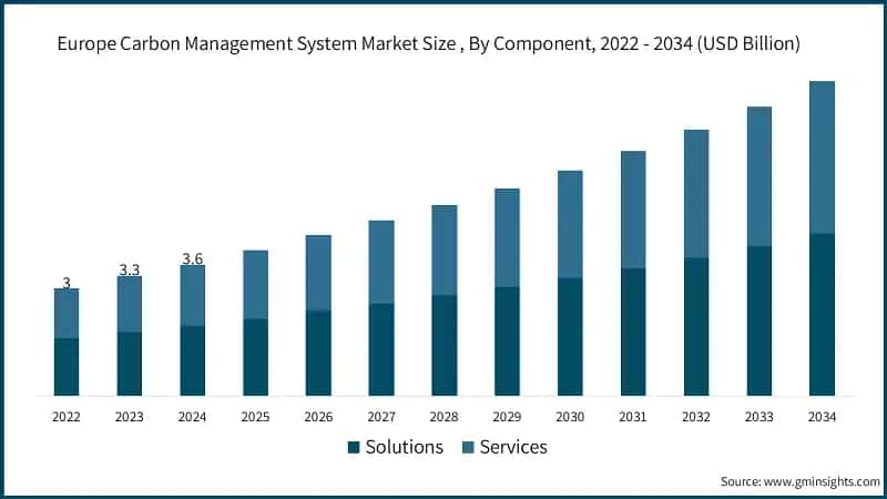 Größe des europäischen Marktes für Kohlenstoffmanagement-Systeme, nach Komponente, 2022 - 2034 (Mrd. USD)