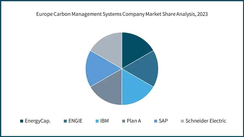 Europe Carbon Management Systems Company Market Share Analysis, 2023
