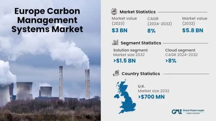 Europe Carbon Management Systems Market