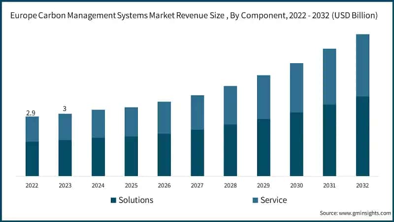 Europe Carbon Management Systems Market Revenue Size, By Component, 2022 - 2032 (USD Billion)