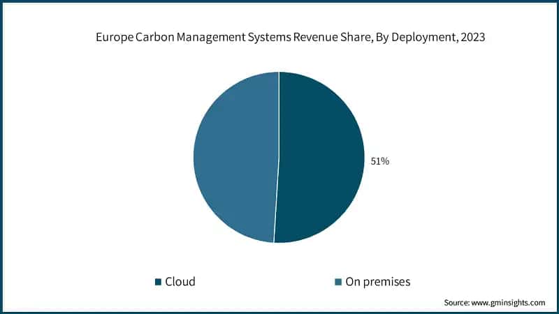 Europe Carbon Management Systems Revenue Share, By Deployment, 2023