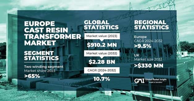 Europe Cast Resin Transformer Market