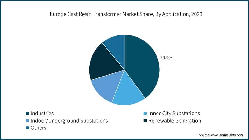 Europe Cast Resin Transformer Market Share, By Application, 2023