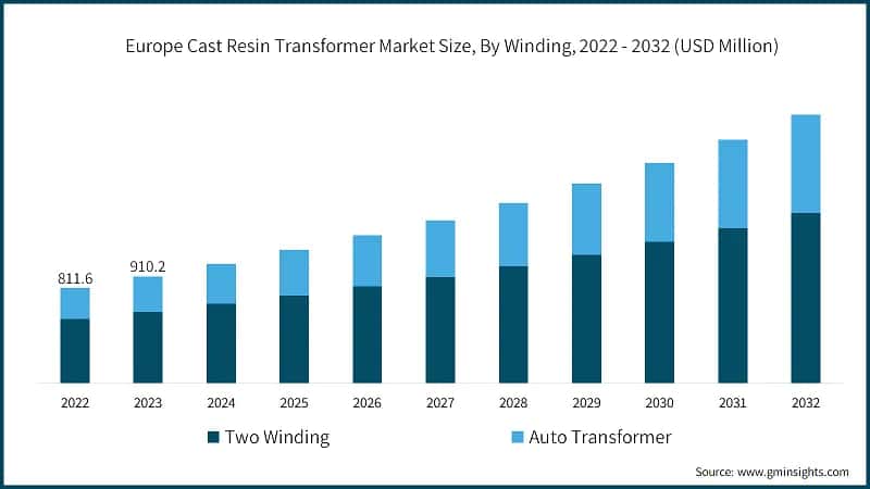 Europe Cast Resin Transformer Market Size, By Winding, 2022 - 2032 (USD Million)