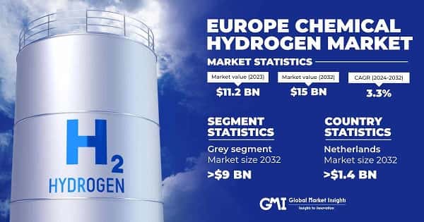 Europe Chemical Hydrogen Market