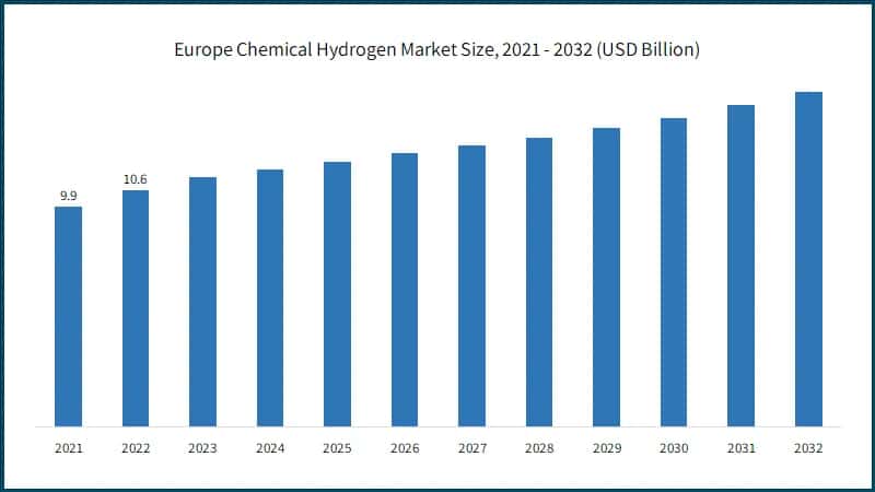 Europe Chemical Hydrogen Market Size, 2021 - 2032 (USD Billion)