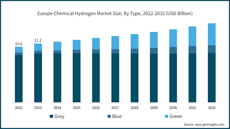 Europe Chemical Hydrogen Market Size, By Type, 2022-2032 (USD Billion)
