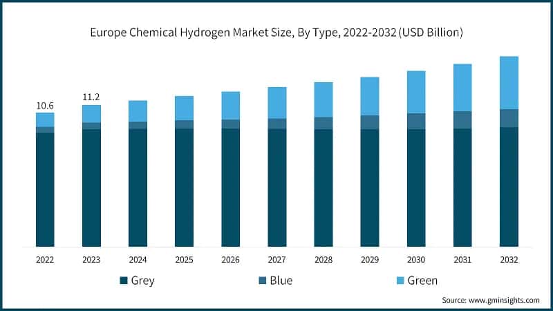 Europe Chemical Hydrogen Market Size, By Type, 2022-2032 (USD Billion)