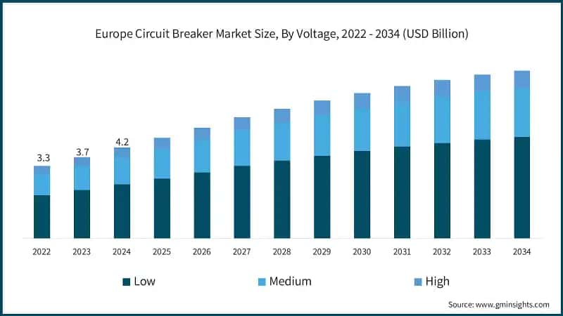 Europe Circuit Breaker Market Size, By Voltage, 2022 - 2034 (USD Billion)