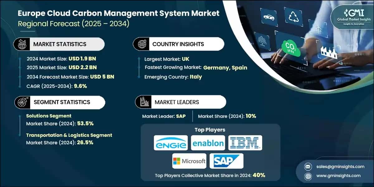 Europe Cloud Carbon Management System Market 