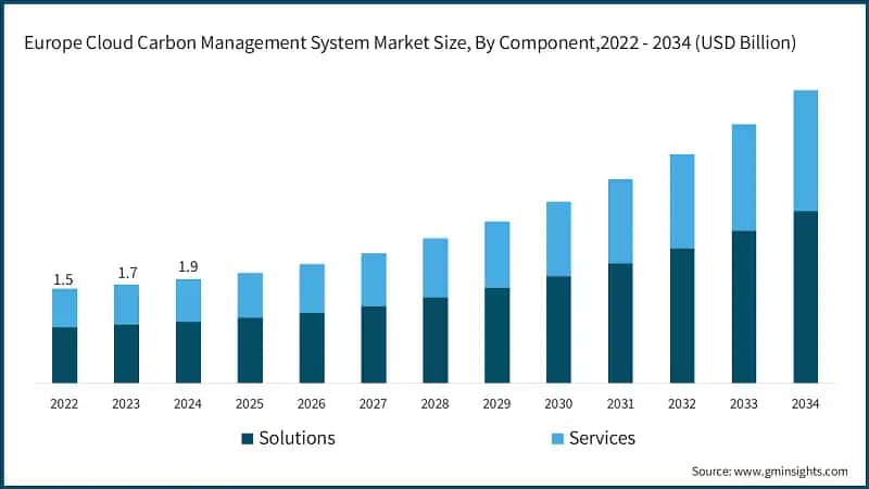 Europe Cloud Carbon Management System Market Size, By Component,2022 - 2034 (USD Billion)