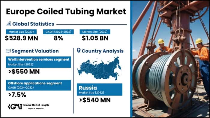Europe Coiled Tubing Market