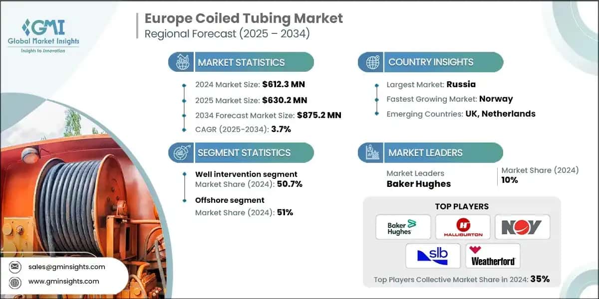 Europe Coiled Tubing Market