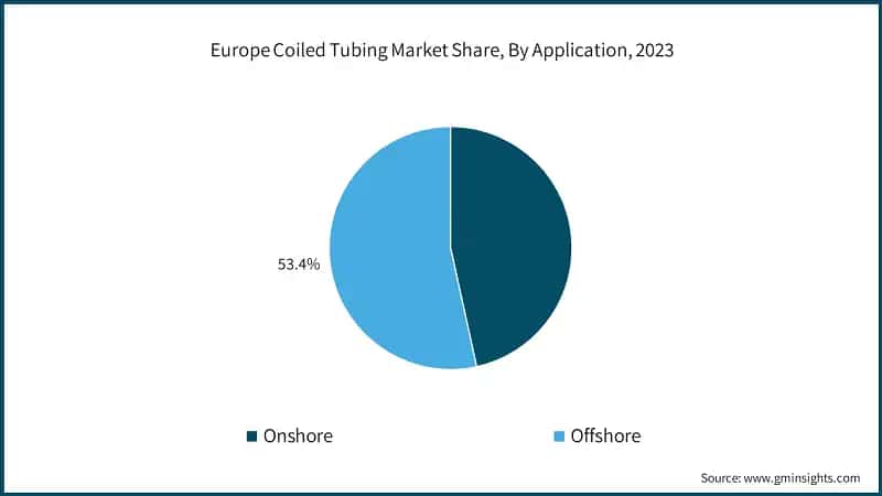 Europe Coiled Tubing Market Share, By Application, 2023