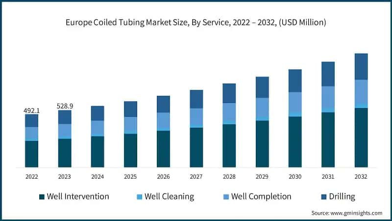 Europe Coiled Tubing Market Size, By Service, 2022 – 2032, (USD Million)
