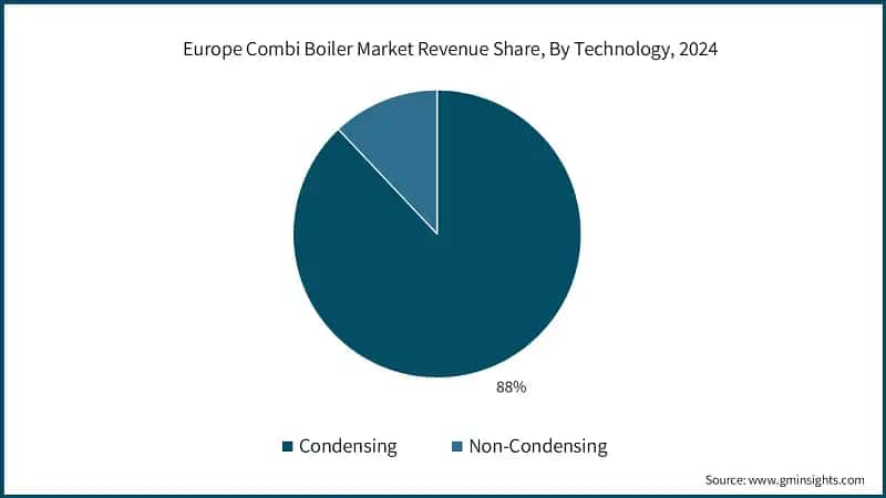 Alt tag: Europe Combi Boiler Market Revenue Share, By Technology, 2024