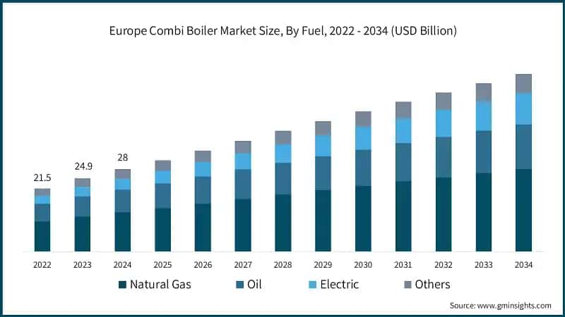 Europe Combi Boiler Market Size, By Fuel, 2022 - 2034 (USD Billion)