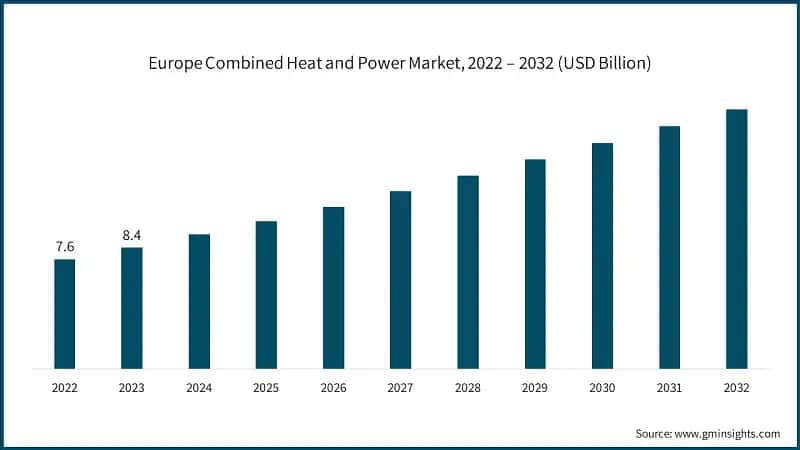 Europe Combined Heat and Power Market, 2022 – 2032 (USD Billion)
