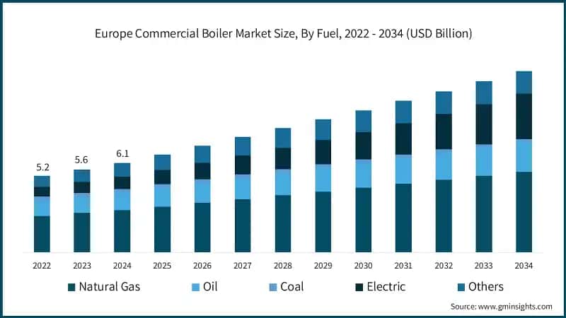 Europe Commercial Boiler Market Size, By Fuel, 2022 - 2034 (USD Billion)