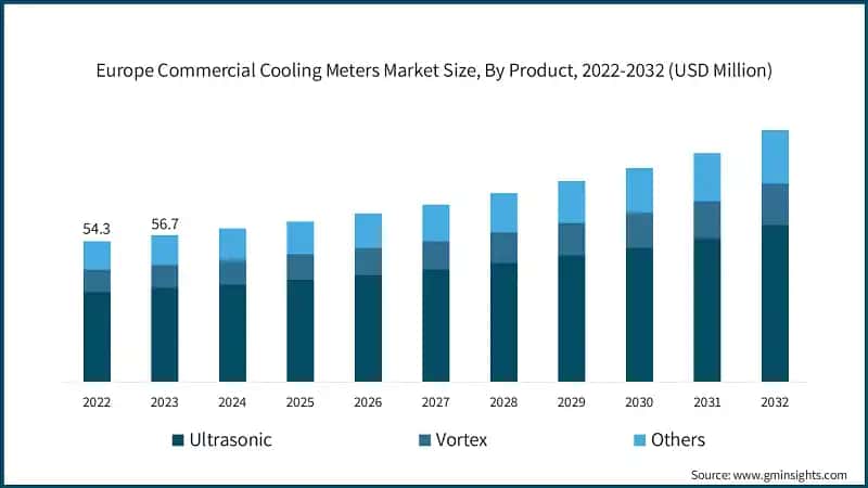 Europe Commercial Cooling Meters Market Size, By Product, 2022-2032 (USD Million)