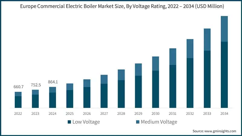 Europe Commercial Electric Boiler Market Size, By Voltage Rating, 2022 – 2034 (USD Million)