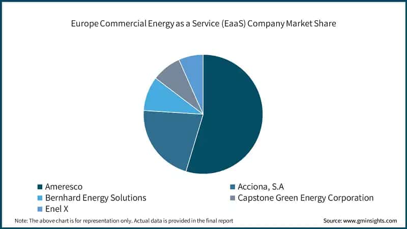 Europe Commercial Energy as a Service (EaaS) Company Market Share