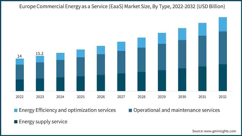 Europe Commercial Energy as a Service (EaaS) Market Size, By Type, 2022-2032 (USD Billion)