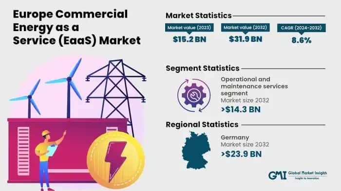 Europe Commercial Energy as a Service Market