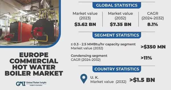 Europe Commercial Hot Water Boiler Market